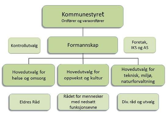 Sak 2. Politisk organisering av nye Steinkjer kommune Politisk organisering Steinkjer kommune Råd og utvalg: Antall medl Administrasjonsutvalget 5 (pol.