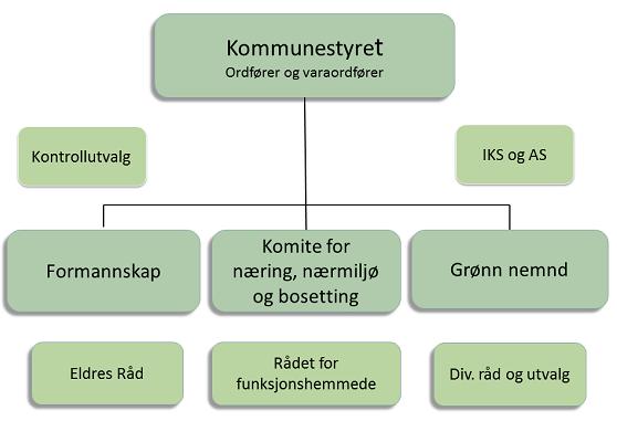 Politisk organisering Verran Råd og utvalg: Antall medl Administrasjonsutvalget Formannskapet + 2 representanter fra arbeidstakerorganisasjonene Arbeidsmiljøutvalg 2 observatører Fylkesnemnda for