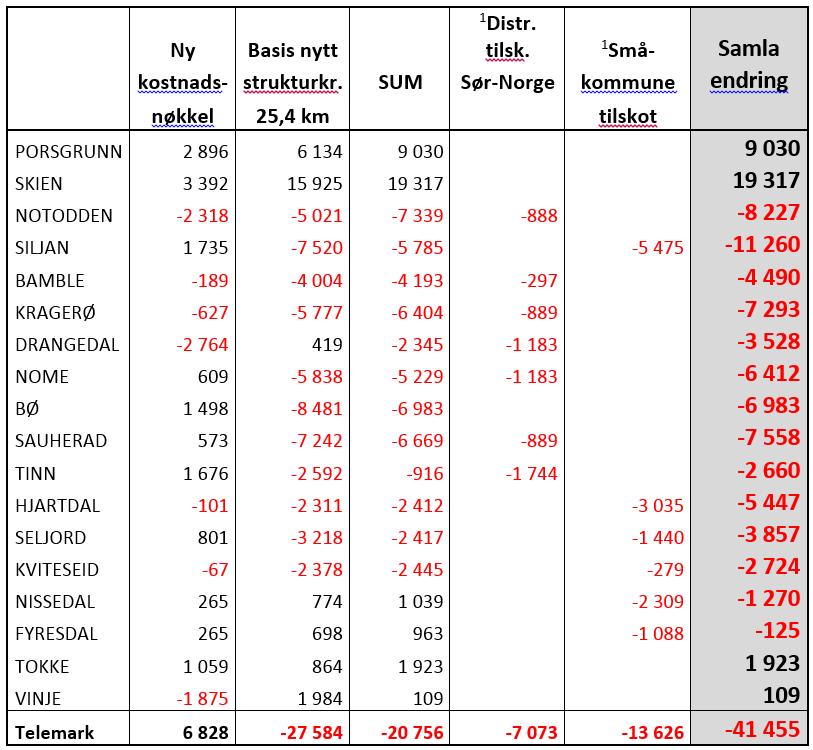 1 Når det gjeld dei regionalpolitiske tilskota distriktstilskot Sør-Noreg og småkommunetilskot er Telemarkforsking sine føresetnader og utrekningar nytta. Telemark vil samla sett tape over 41 mill.