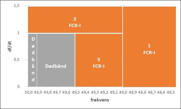 Deteksjon og regulering Dersom store frekvensavvik eller høy frekvensderivata [df/dt] => Mest sannsynlig separatdrift. Regulering skal trå i kraft.