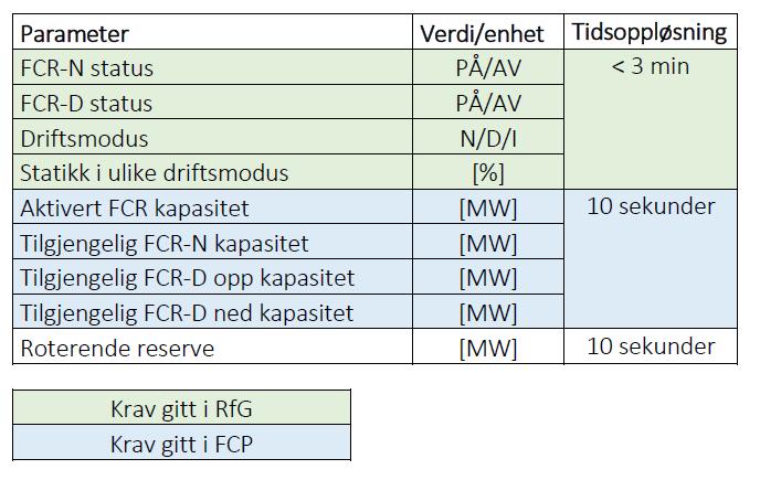 Parametere som