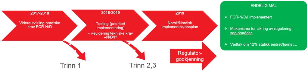 'Road map' Utviklingen