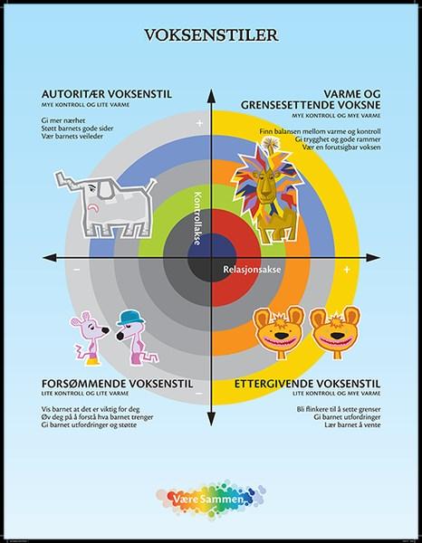 KJERNEKOMPONENTER I VÆRE SAMMEN: Tidlig innsats Kommunikasjon og samspill Håndtere utfordrende barn Implementering og organisasjonsutvikling. Den autoritative voksenstilen. LØVELOVEN Kan du Løveloven?