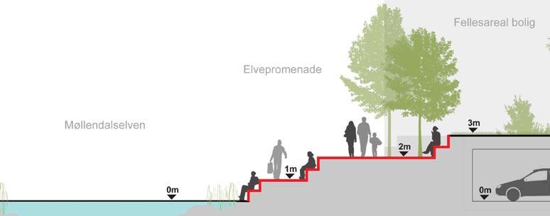 elvebreidd og opparbeiding av areal/ 28,7 mill kr byrom mellom studentboligane og kryssingspunktet