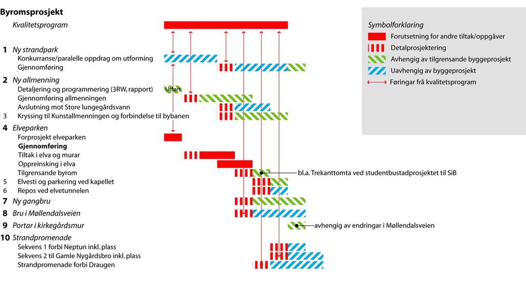 Intern avhengighet mellom dei ulike tiltaka i byromskonseptet bør danne grunnlag for samansetting av tiltak i arbeidet utbyggingsavtalar og eventuelle budsjettpakkar.