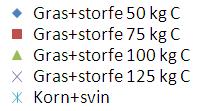 Kg CO 2 -ekv. daa -1 år -1 1400 1200 1000 800 600 400 200 0-20050 % 75 % 100 % 125 % 150 % -400-600 CH4+N2O fra husdyr CO2+N2O fra kunstgjødsel Relativ avling Netto utslipp CO2-tap fra jord Figur 7.