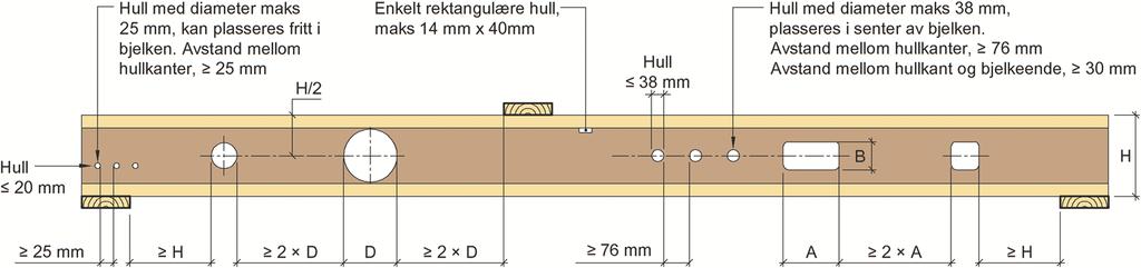 Skjærkraftkapasiteten i tverrsnitt med hull skal multipliseres med en reduksjonsfaktor k (hull) = H t 0,9 x D H t H = bjelkehøyde i mm t = høyde på flens i mm D = diameter på hull i mm (største