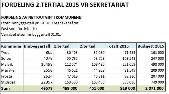 Fordeling av nettoutgift i kommunene 3. Forklaring på avvik: Sekretariatet har foreløpig ikke blitt fakturert for husleie i 2015 noe som i seg selv fører til et avvik på 85 000.