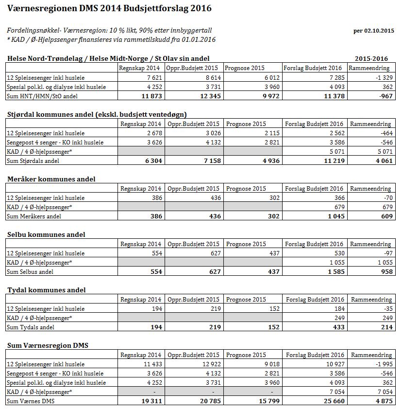 Oppsummerende tabell: Værnesregionen Distrikts