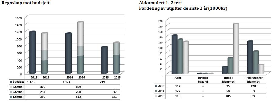 2.2. Selbu kommune Selbu har et positivt avvik på totalt kr 224 000 mellom budsjett og regnskap per 2.tertial. Selbus andel av adm. kostnader viser et positivt avvik på kr 86 000.