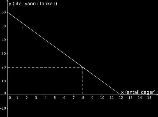 Vi kunne også ha latt være å tegne grafen for x < 0, fordi vi egentlig ikke vet hvor mye vann det var i tanken før vi begynte.