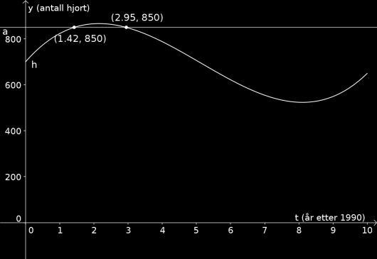 c) Løs likningen h (t) = 850 hjortebestanden. grafisk, og forklar hva løsningen forteller om Løsningsforslag c) I den samme GeoGebra filen vi tegnet grafen i, tegner vi linjen y = 850.