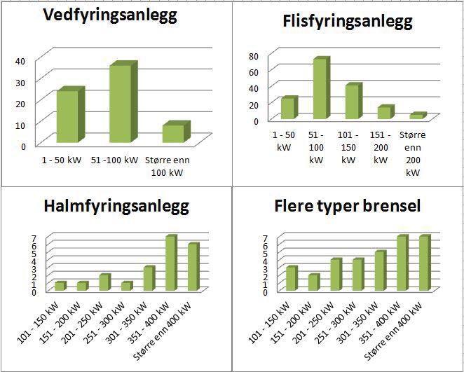 Figur 6 Anleggstypene fordelt på størrelse i installert kw 3.1.