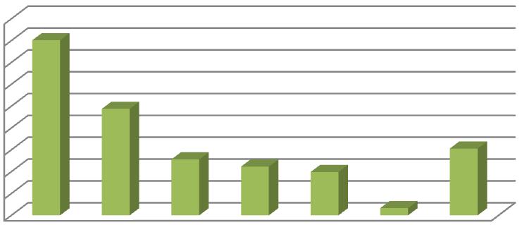 Andel respondenter 45% 40% 40% 35% 30% 25% 20% 15% 10% 5% 0% 24% 13% 11% 10% 2% 15% Årsak til differanse mellom budsjett og faktiske kostnader Figur 11 Årsak til differanse mellom budsjetterte og