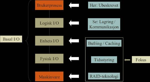 b) Drøft kort om moderne I/O-håndtering står overfor andre utfordringer og