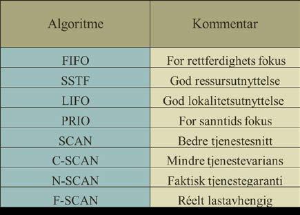 sammenkopling c) Angi klart minst tre algoritmer til å håndtere I/O mot