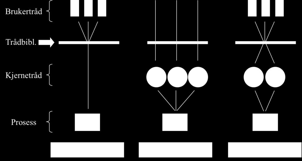 Oppgave 1: Operativsystemer (Operating Systems) / Prosesser og tråder (Processes and Threads) a) Angi klart hvilken / hvilke oppgave(r) operativsystemer generelt bør løse Å tilby tjenester til