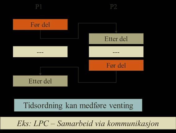 Funksjonalitetsutvikling: Multiprosessorer & multikjerner Etterspørselsutvikling: Interaktivitet & sammenkopling c)