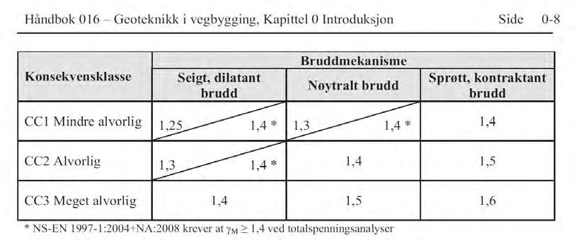 14 (20) STABILITETSFORHOLD OG FORSLAG TIL STABILISERENDE TILTAK 2.8 Stabilitetsberegninger - Krav til sikkerhet (materialfaktor) Se vedlagt ROS-analyse, vedlegg 6.