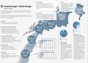 Hovedutfordringer Byggevirksomhet i Nord-Norge byr på spesielle utfordringer Lave temperaturer Lange avstander Skiftende og tidvis svært hardt vær Fravær av dagslys (For enkelte områder også