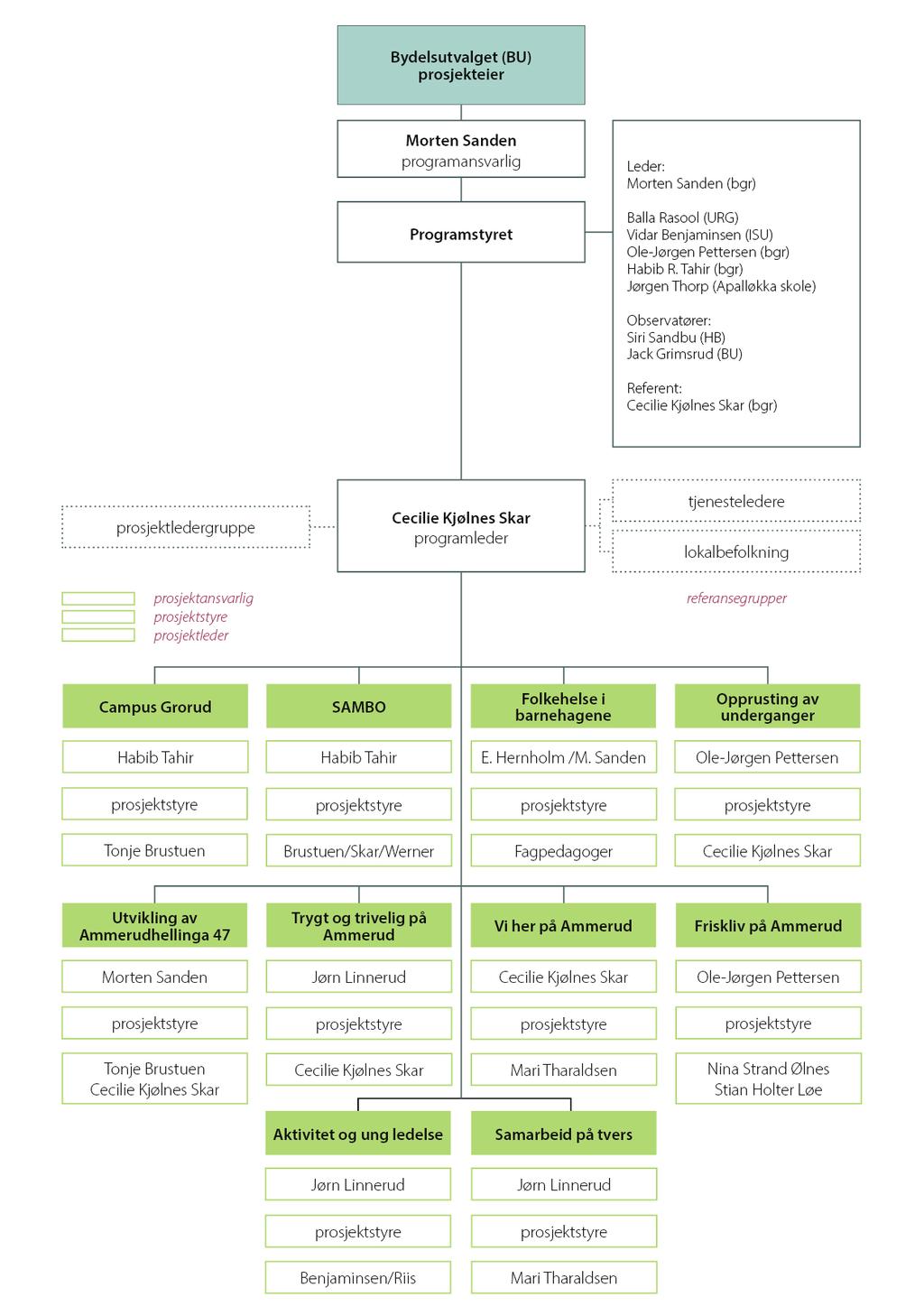 3.2 Organisasjonskart for