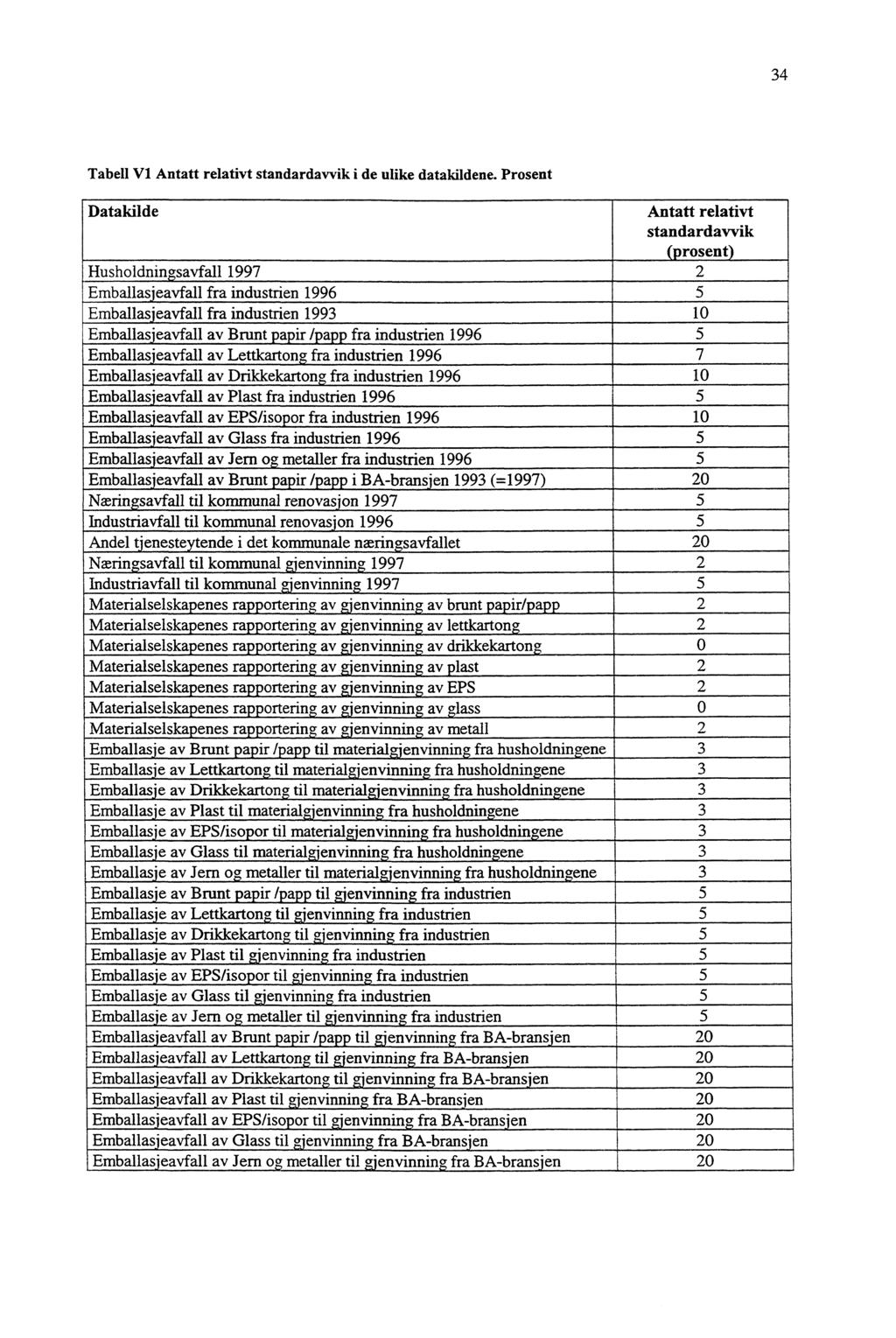 34 Tabell V1 Antatt relativt standardavvik i de ulike datakildene.