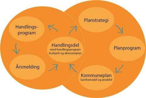 Nr. 2 Et effektivt og velfungerende plansystem 1. Vær bevisst det kommunale handlingsrommet 2. Oppdater planer som styrker det lokale handlingsrommet 3.