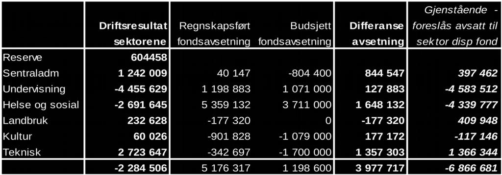 Sak 28/10 8. Gjenstående bevilgning på Sysle skole, byggetrinn 2, overføres til gymsal. Gjenstående midler på øvrige avsluttede prosjekter, kr 655.218 tilføres ubundet kapitalfond (konto 25399100). 9.