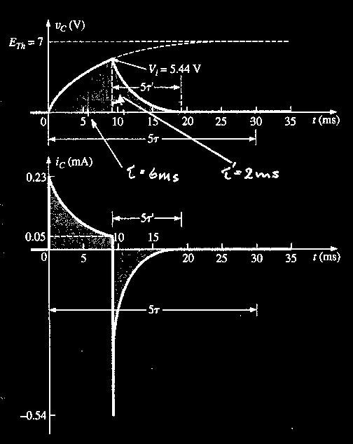 Side 9 av 17 Bruker igjen den generelle likningen, men nå med v c0 = 5,44 V, V " = 0V og " # = R 4 C =10 $10 3 $ 0,2 $10 %6 = 2ms Dette gir: v c = 0 + (5,44 " 0)e " t"9ms # $ = 5,44e " t"9ms 2%10 "3