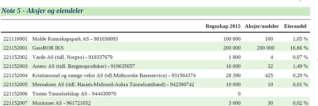 Vedlegg Årsregnskap 2015 gir i note 5 oversikt og informasjon om aksjer og eiendeler.