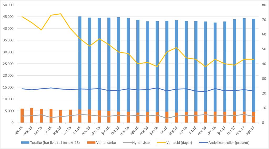 Innleing I verksemdsrapporten har vi tatt ut rapportering om tilsyn. Denne informasjonen ligg no under orientering frå administrerende direktør.