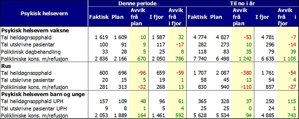 Psykisk helsevern Psykisk helsevern for vaksne (VOP/RUS) God aktivitet innanfor psykisk helsevern i perioden.