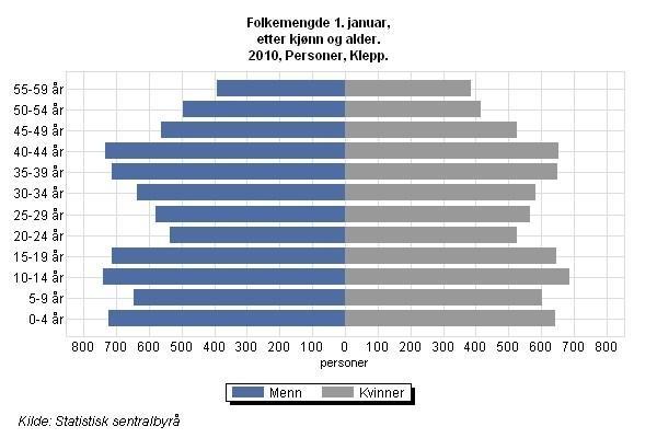 Illustrasjonen over syner korleis befolkningsgruppa i alderen 20 34 har ein nedgang i forhold til dei 10 førre åra. Det skal tilseia at fødselstala framover ikkje vil bli høgare enn dei siste åra.