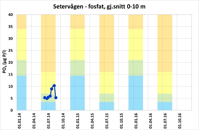 e) Setervågen.