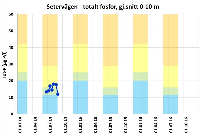 Vågen, b) Herfjorden, c) Osen, d) Kuringvågen og e)