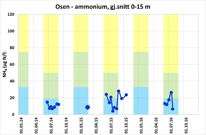 Vågen, b) Herfjorden, c) Osen, d) Kuringvågen og e)