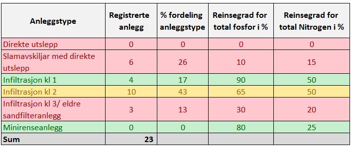 typar anlegg i desse kommunane, sjå Tabell 12 (I enkelte små vassførekomstar er likevel fordeling av anleggstypar direkte estimerte ut frå synfaringar) Tabell 12.