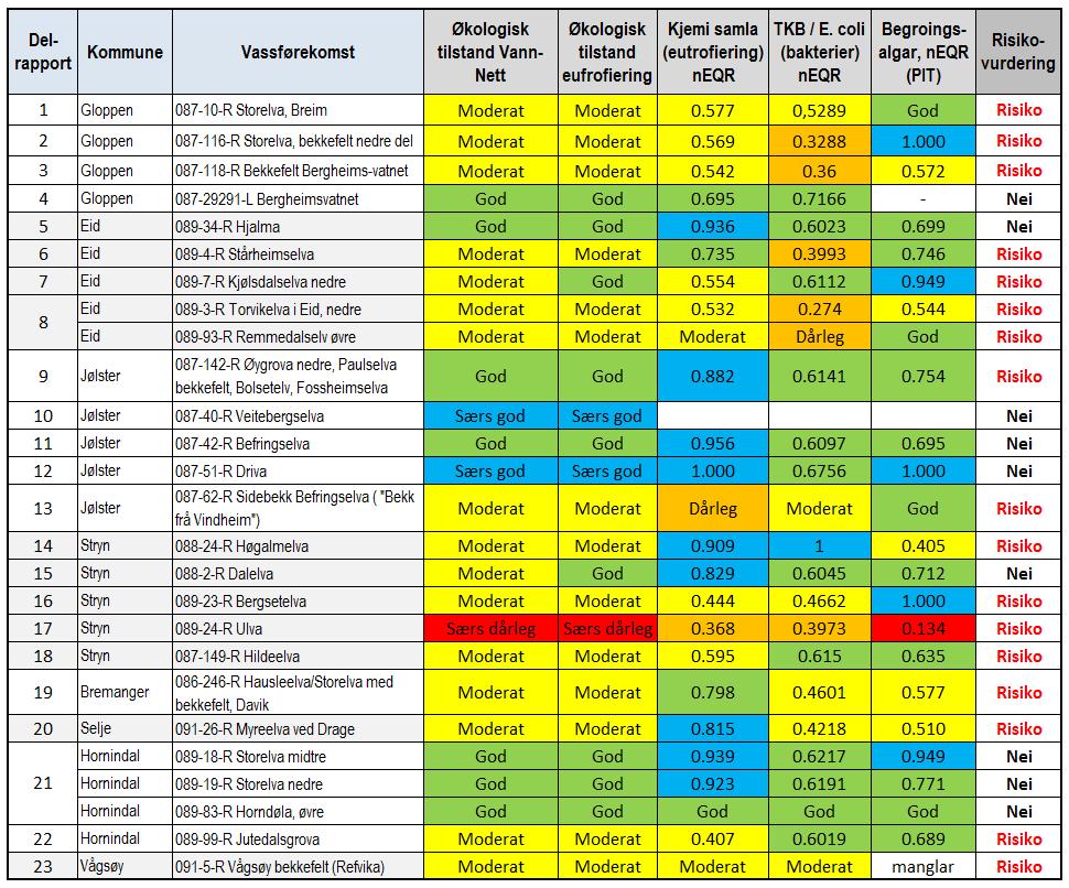 Problemkartlegging og tiltaksanalyse for utvalde vassførekomstar 42 Tabell 14.
