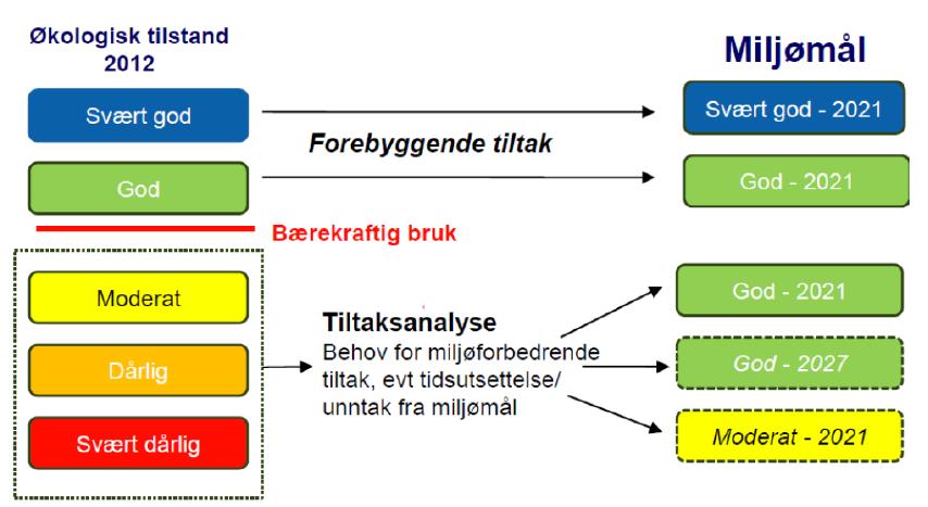 Problemkartlegging og tiltaksanalyse for utvalde vassførekomstar 7 2 INNLEIING Føremålet med prosjektet har vore å gjennomføre problemkartlegging og tiltaksanalyse av tilførsler frå jordbruk og