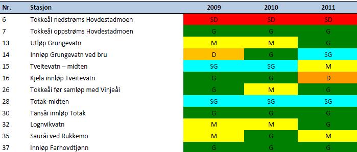 Tabell 9. Samanstilling av resultata frå perioden 2009 2011. Frå Kaste et al (2012) Det dårlegaste elementet avgjer tilstandsklassa.