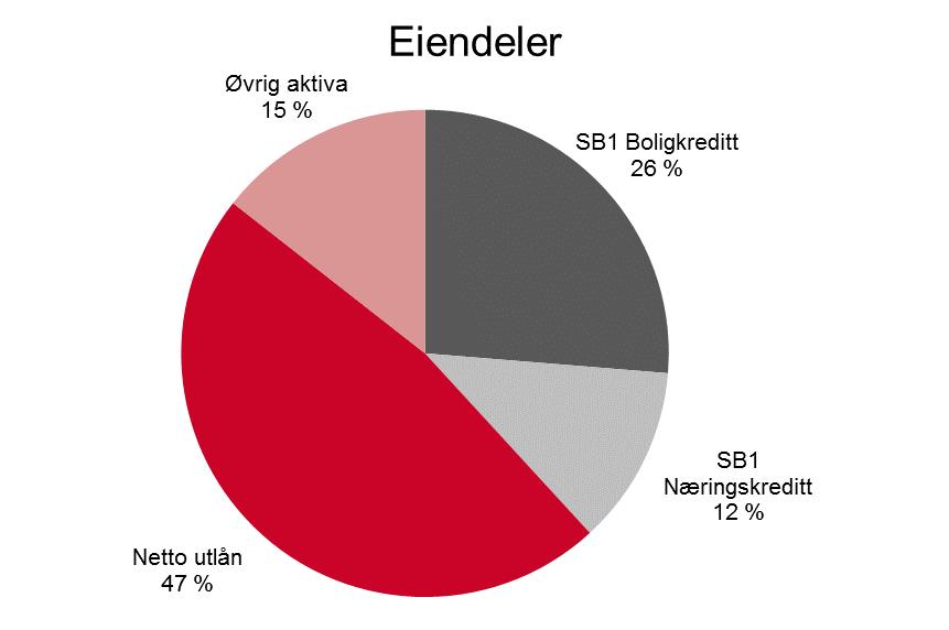 SpareBank 1 Boligkreditt og SpareBank 1 Næringskreditt er viktige