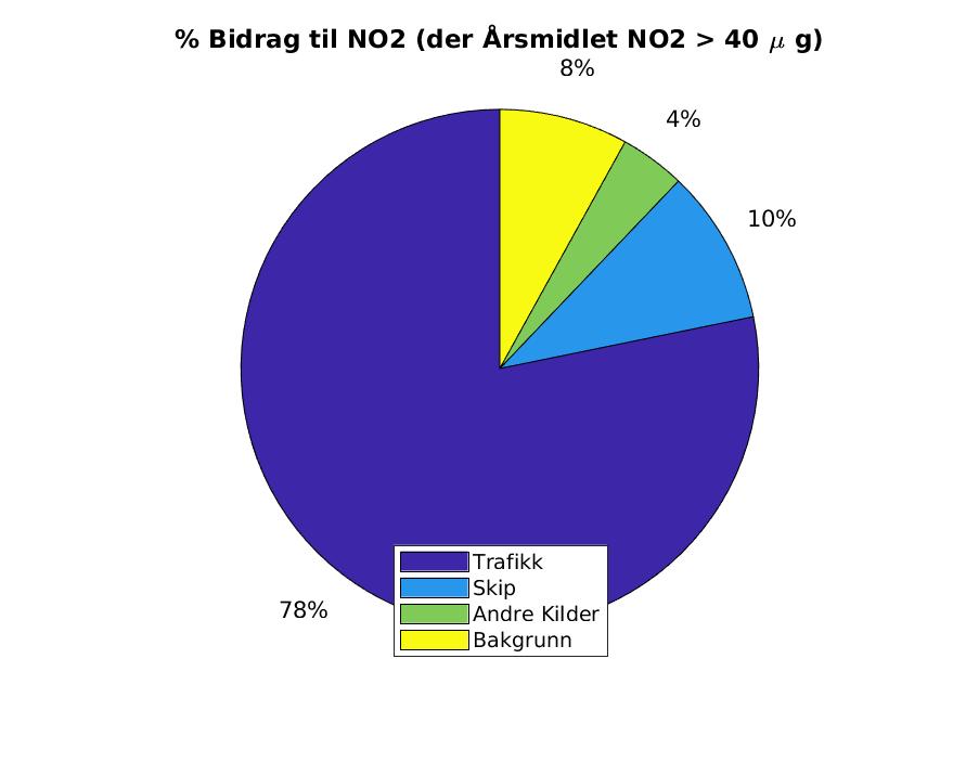 Figur 7: Prosentvis bidrag fra de ulike kildene til overskridelser av NO 2-årsmiddel for hele modellområdet (for 2020) 2.1.