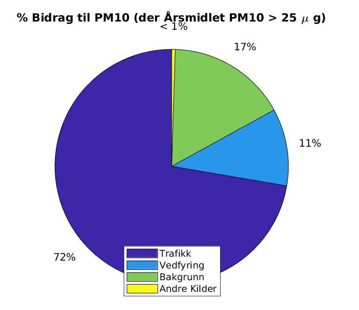 Figur 13: Prosentvis bidrag fra de ulike kildene til overskridelser av PM 10-årsmiddelet (for 20