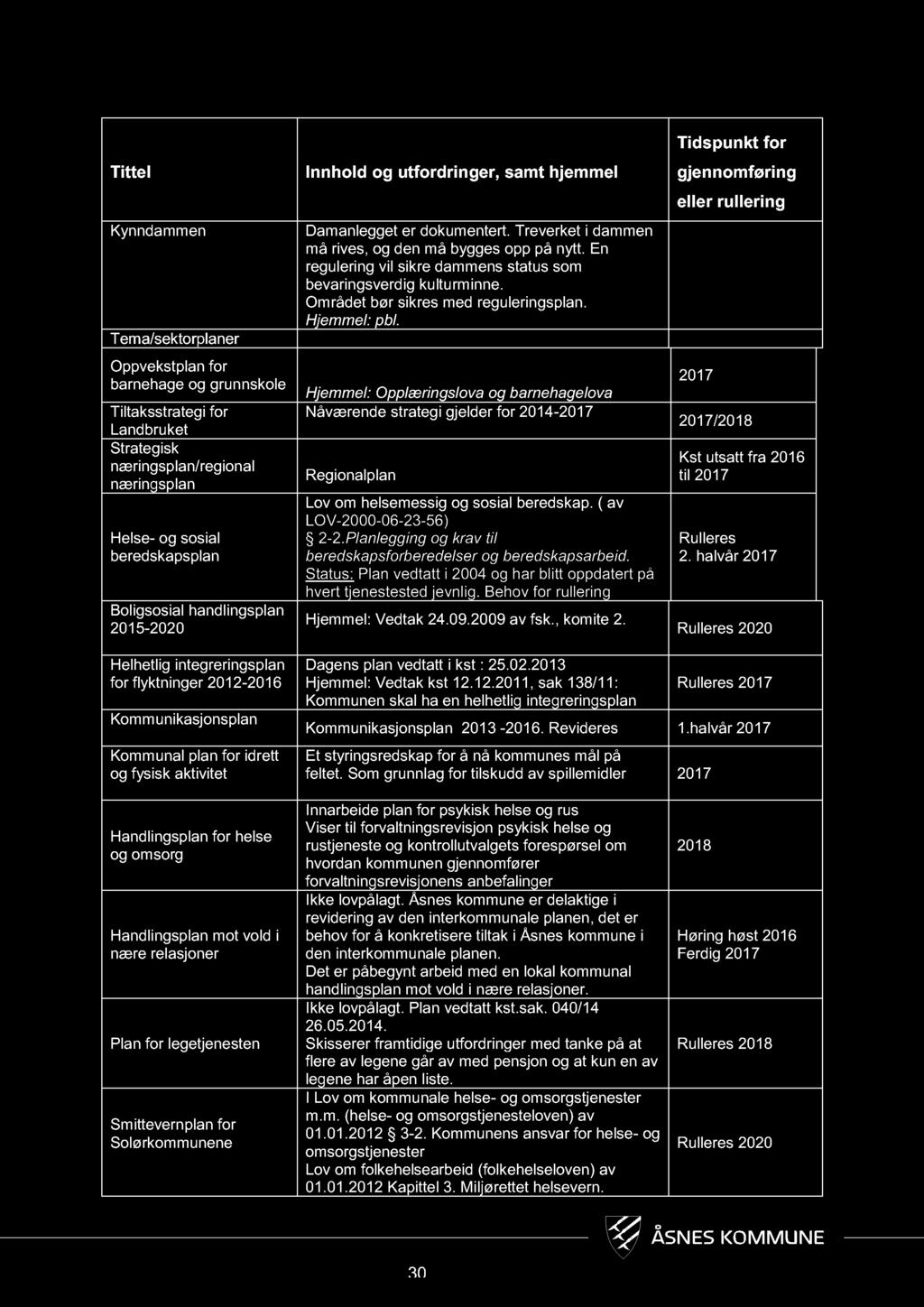 Tittel Kynndammen Tema/sektorplaner Oppvekstplan for barnehage og grunnskole Tiltaksstrategi for Landbruk et Strategisk næringsplan/regional næringsplan Helse - og sosial beredskapsplan Boligsosial