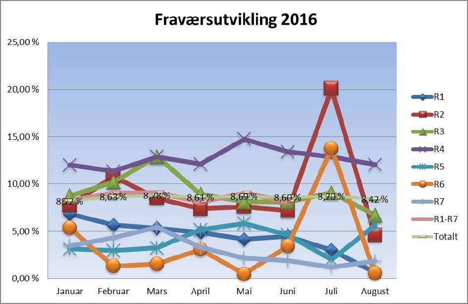 Fravær Ved utløpet av august var fraværet på 8,42 % (totalt), en reduksjon på 0,18 prosentpoeng fra juni.