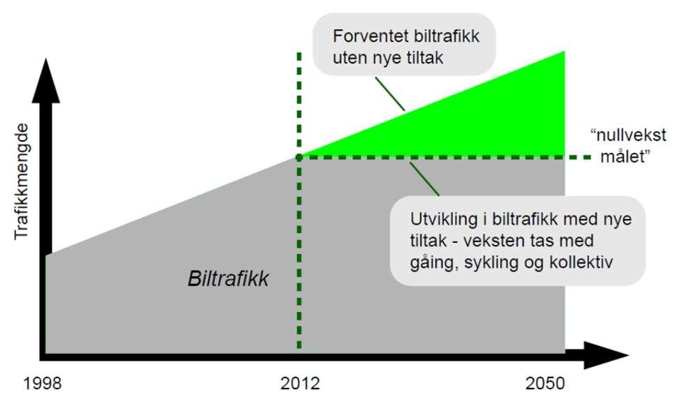 Har vi behov for bompenger etter 2032? Transportinvesteringene som nå planlegges i regionen gjennom Bypakke Nord-Jæren og Utbyggingspakke Jæren mv.