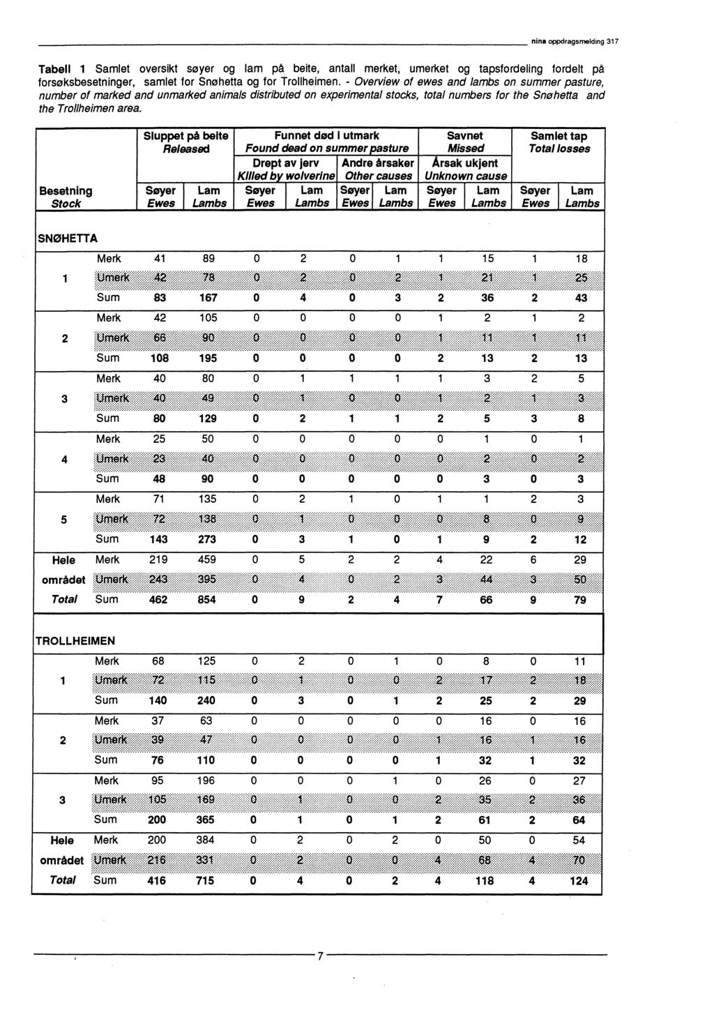 nina oppdragsrnelding 17 Tabell 1 Samlet oversikt søyer og lam på beite, antall merket, umerket og tapsfordeling fordelt på forsøksbesetninger, samlet for Snøhetta og for Trollheimen.