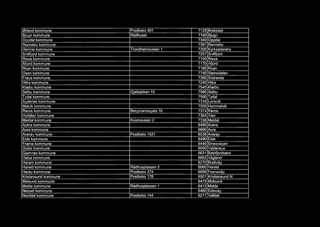 Ørland B'u n 0 dal Rennebu Hemne Snillf'ord Rissa Åf'ord Roan Osen Frø a Hitra Klæbu Selbu T dal A denes Malvik Røros Holtålen Meldal Aukra Aure Averø Eide Fræna Giske G'emnes Halsa Haram Hareid Herø