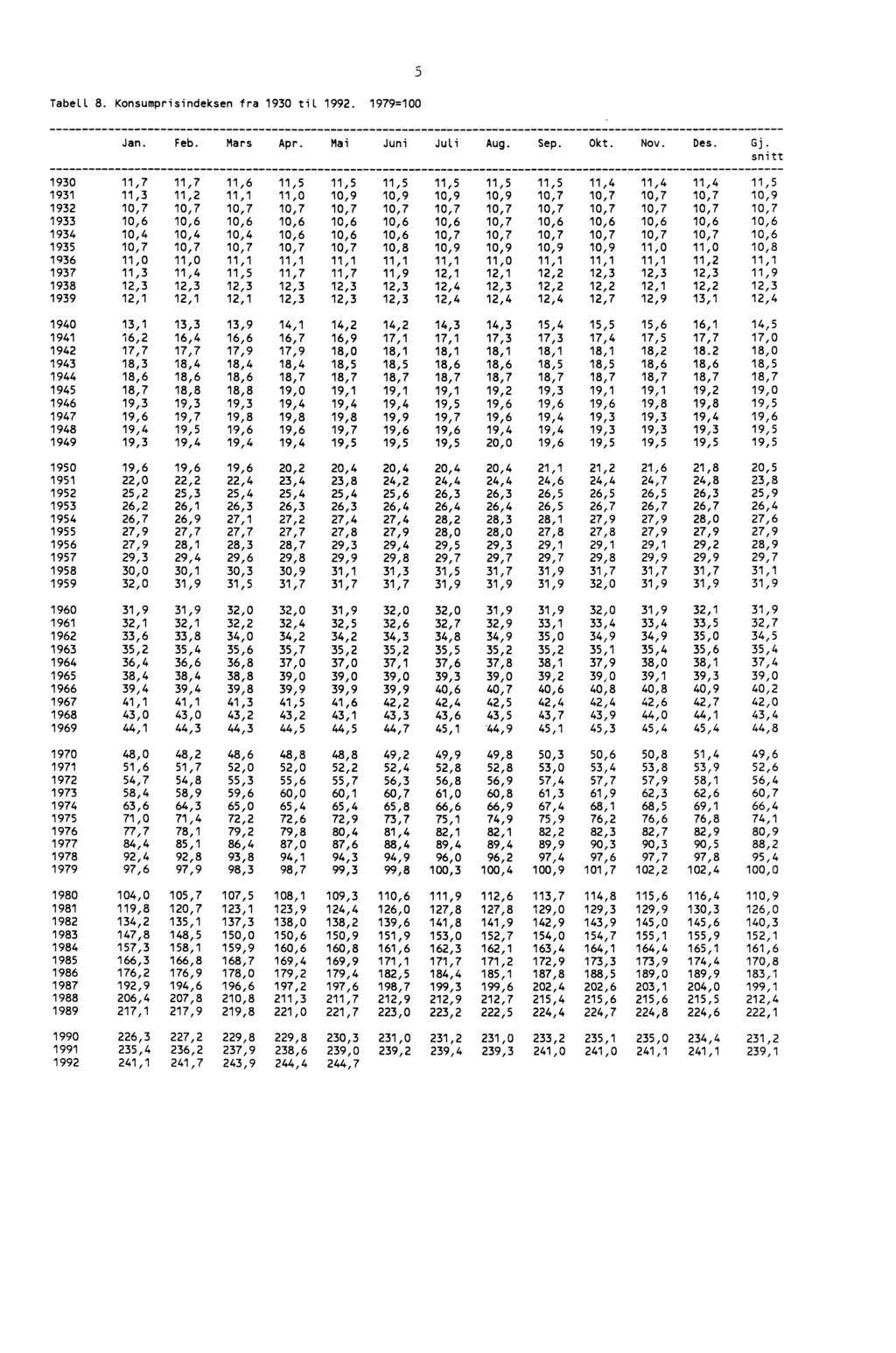 5 Tabell 8 Konsumprisindeksen fra 1930 til 1992 1979100 Jan Feb Mars Apr Mai Juni Jai Aug Sep Okt Nov Des Gj snitt 1930 11,7 11,7 11,6 11,5 11,5 11,5 11,5 11,5 11,5 11,4 11,4 11,4 11,5 1931 11,3 11,2