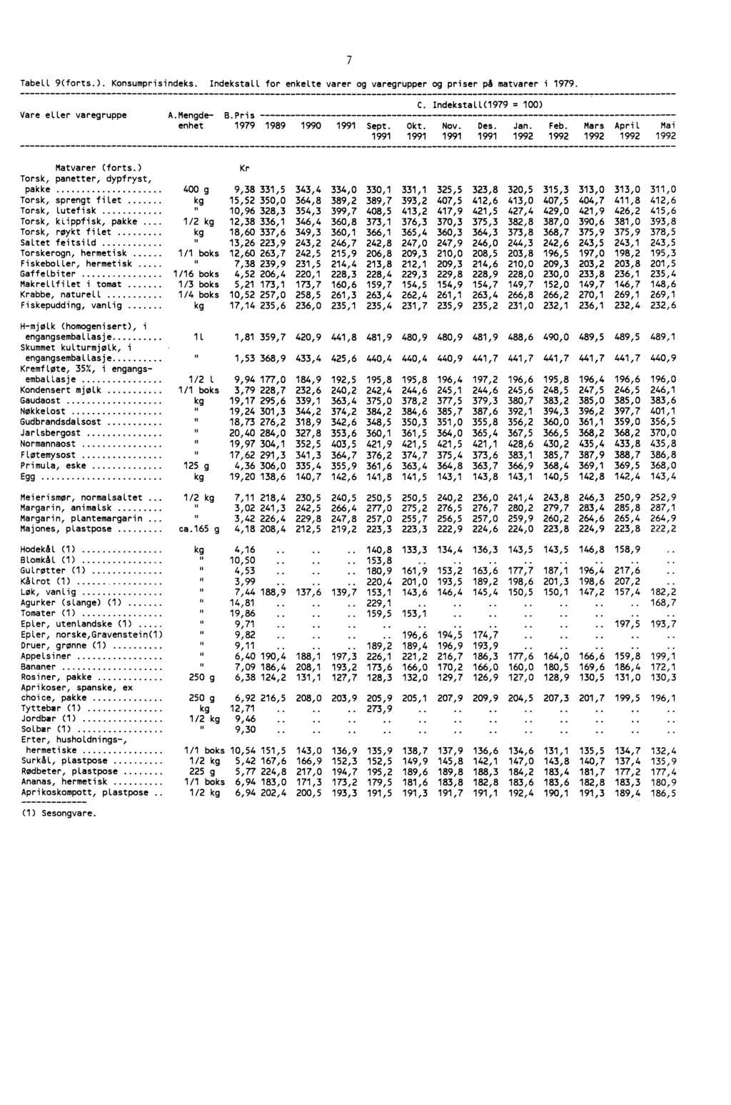 Tabell 9(forts) Konsumprisindeks Indekstall for enkelte varer og varegrupper og priser på matvarer i 1979 7 C Indekstall(1979 = 100) Vare eller varegruppe AMengde- BPris enhet 1979 1989 1990 1991